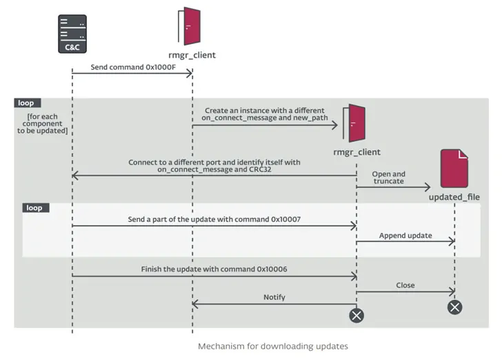 Fontonlake Malware