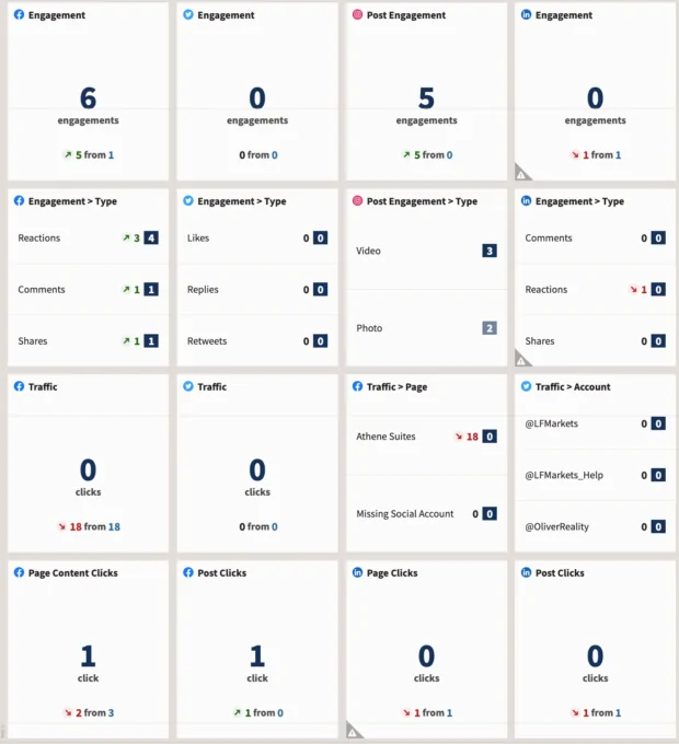 Informes De Tasa De Participación Para Todas Las Redes Sociales En Hootsuite