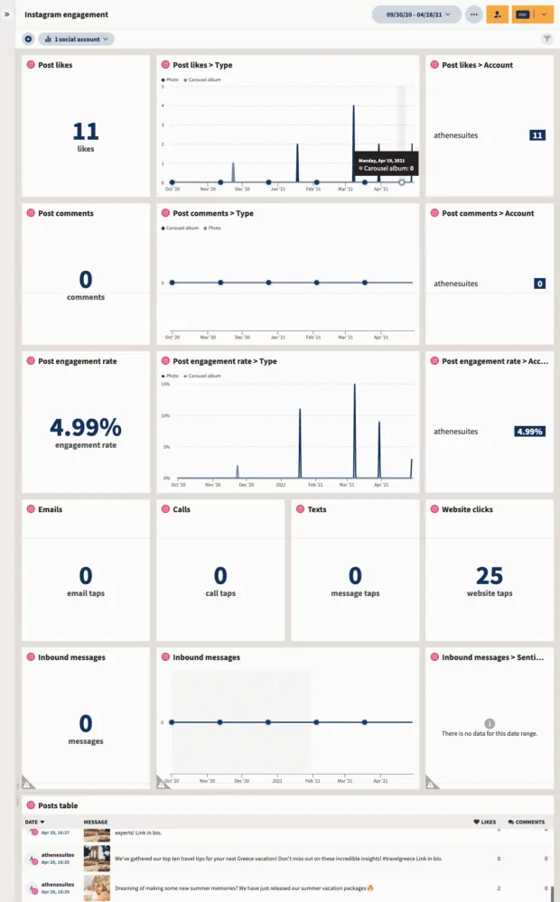 Informe De Tasa De Compromiso De Instagram En Hootsuite