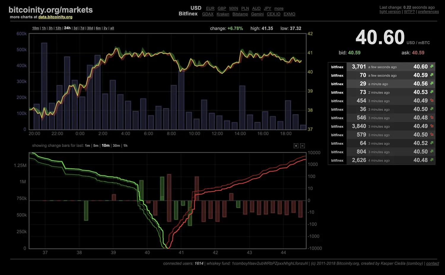 Bitcoinidad