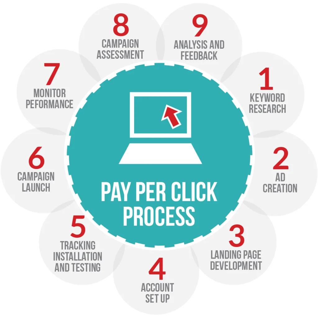 Monetizar Wordpress Pago Por Clic