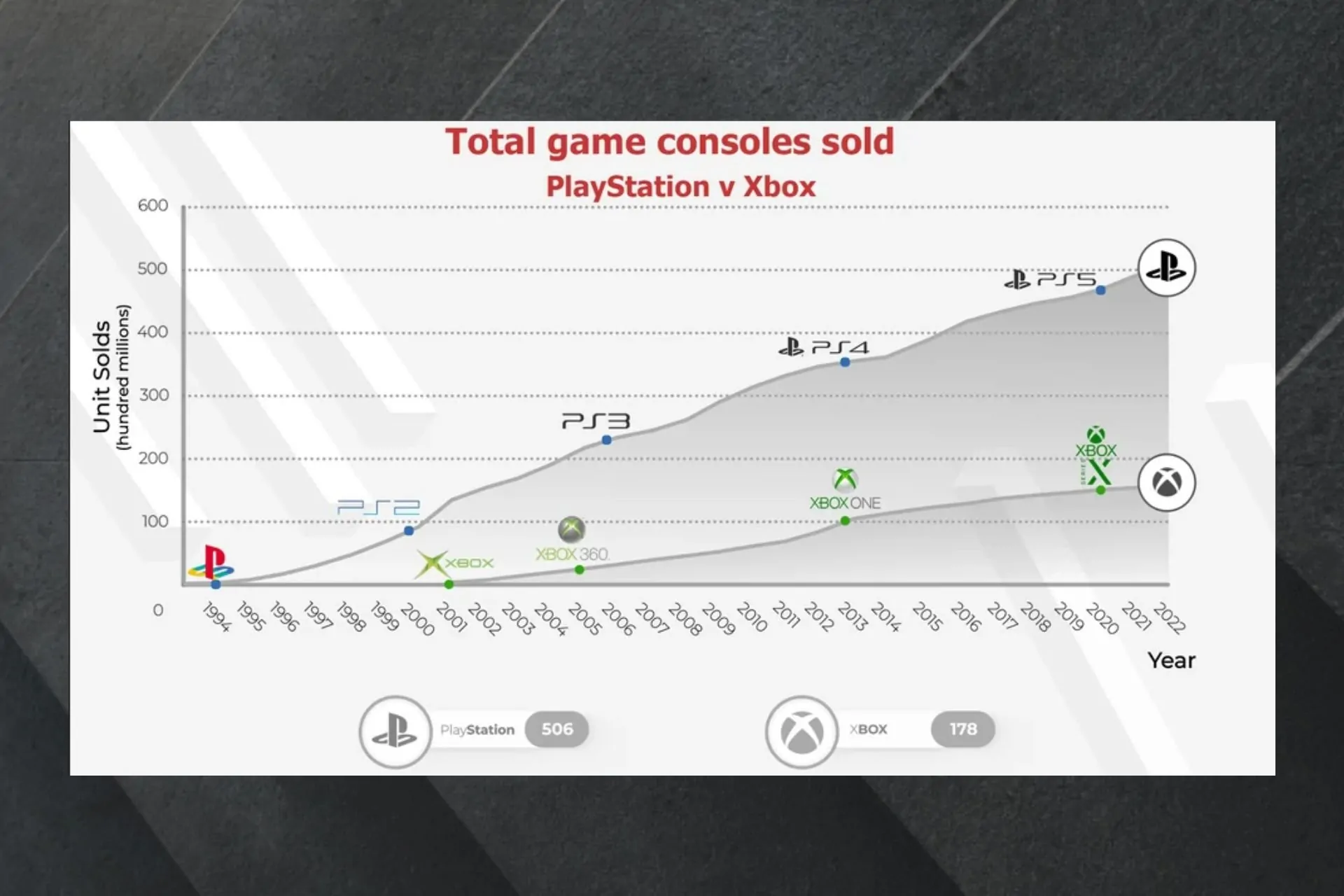 Jagonzalez.org | Iphone Hackeado | Ventas Historicas De Xbox Vs Playstation ¿Quien Gana Y Por